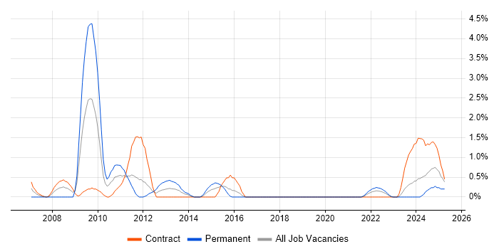 Job vacancy trend for Oracle Architect in Northern Ireland Job vacancy trend for Oracle Architect in Northern Ireland