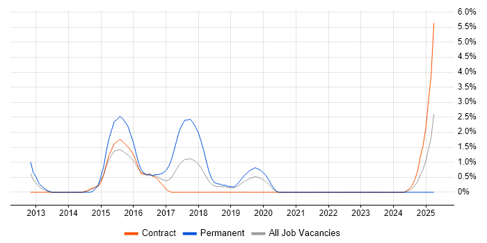 Job vacancy trend for Oracle BI Publisher in Northern Ireland