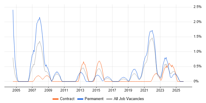 Oracle Certification job vacancy trend in Northern Ireland