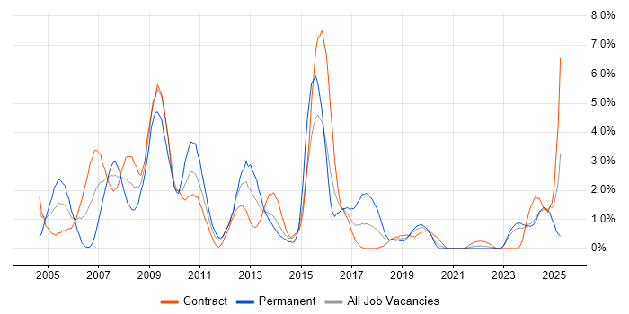 Job vacancy trend for Oracle Consultant in Northern Ireland Job vacancy trend for Oracle Consultant in Northern Ireland
