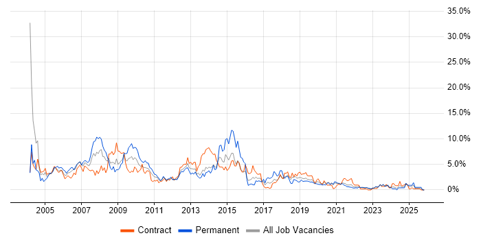 Oracle Database job vacancy trend in Northern Ireland