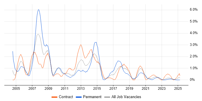 Job vacancy trend for Oracle DBA in Northern Ireland Job vacancy trend for Oracle DBA in Northern Ireland