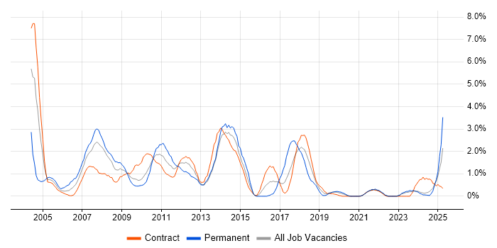 Job vacancy trend for Oracle Developer in Northern Ireland Job vacancy trend for Oracle Developer in Northern Ireland