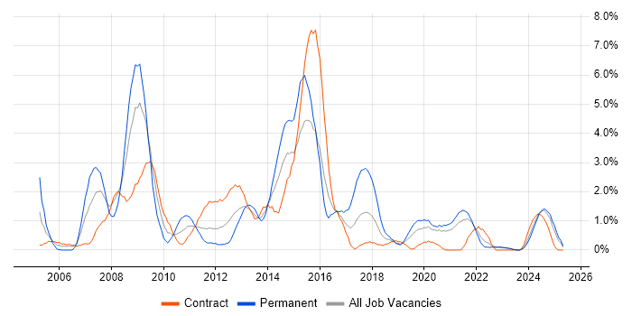 Job vacancy trend for Oracle EBS in Northern Ireland Job vacancy trend for Oracle EBS in Northern Ireland