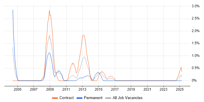 Job vacancy trend for Oracle Enterprise Manager in Northern Ireland