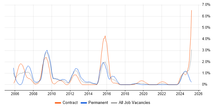 Job vacancy trend for Oracle Functional Consultant in Northern Ireland Job vacancy trend for Oracle Functional Consultant in Northern Ireland