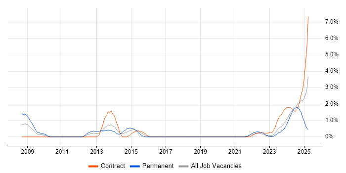 Job vacancy trend for Oracle Fusion in Northern Ireland Job vacancy trend for Oracle Fusion in Northern Ireland