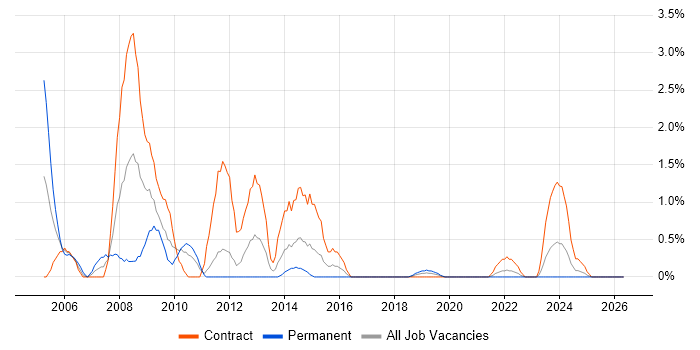 Oracle General Ledger job vacancy trend in Northern Ireland