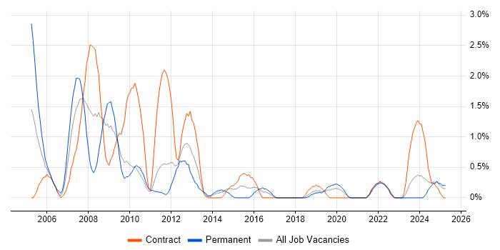 Job vacancy trend for Oracle Payables in Northern Ireland Job vacancy trend for Oracle Payables in Northern Ireland