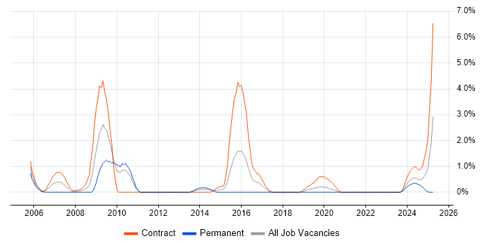 Job vacancy trend for Oracle Payroll Consultant in Northern Ireland