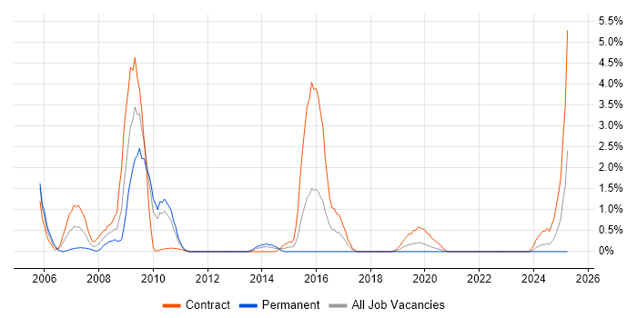 Job vacancy trend for Oracle Payroll in Northern Ireland Job vacancy trend for Oracle Payroll in Northern Ireland