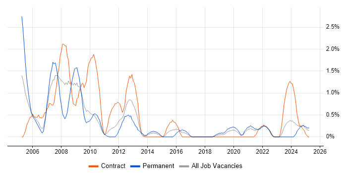 Job vacancy trend for Oracle Receivables in Northern Ireland Job vacancy trend for Oracle Receivables in Northern Ireland