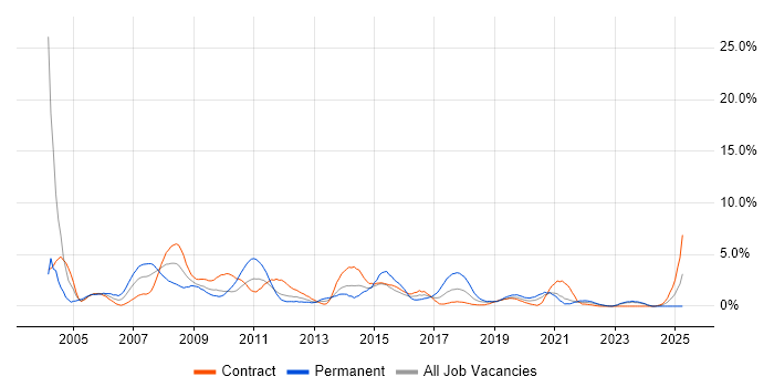 Job vacancy trend for Oracle Reports in Northern Ireland Job vacancy trend for Oracle Reports in Northern Ireland