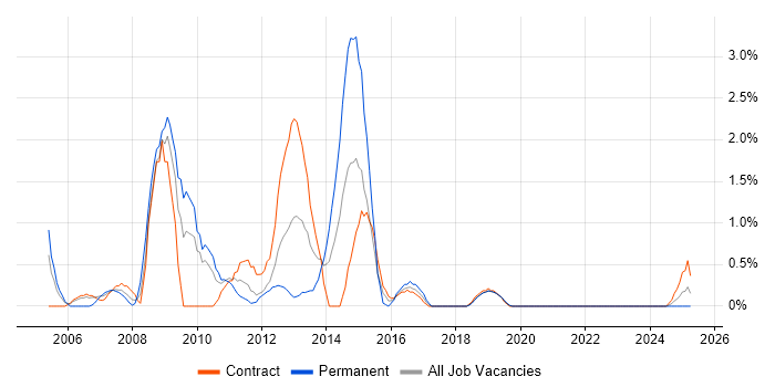 Job vacancy trend for Oracle RMAN in Northern Ireland Job vacancy trend for Oracle RMAN in Northern Ireland