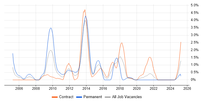 Job vacancy trend for Oracle SOA Suite in Northern Ireland Job vacancy trend for Oracle SOA Suite in Northern Ireland