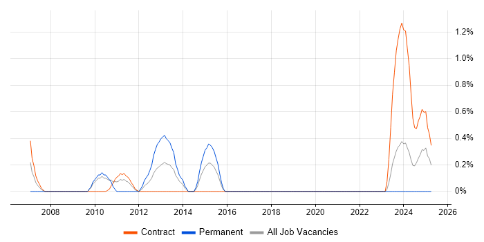 Job vacancy trend for Oracle Solutions Architect in Northern Ireland Job vacancy trend for Oracle Solutions Architect in Northern Ireland