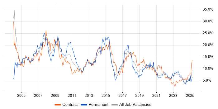 Job vacancy trend for Oracle in Northern Ireland