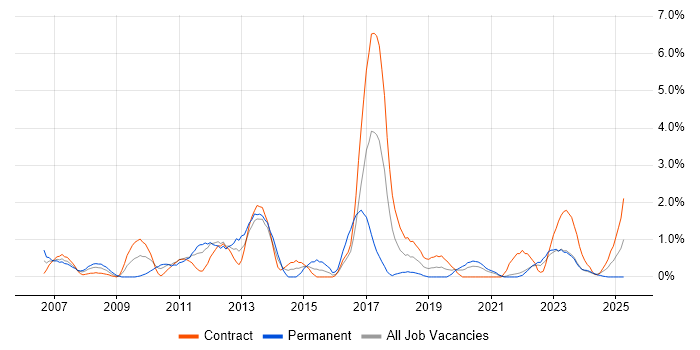 Job vacancy trend for Order Management in Northern Ireland Job vacancy trend for Order Management in Northern Ireland