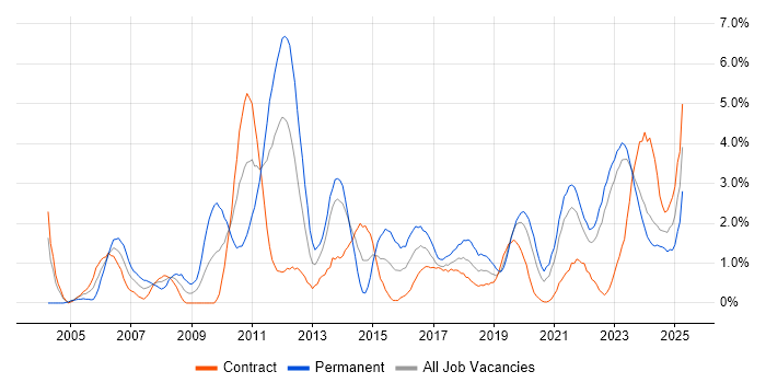 Job vacancy trend for Organisational Skills in Northern Ireland Job vacancy trend for Organisational Skills in Northern Ireland