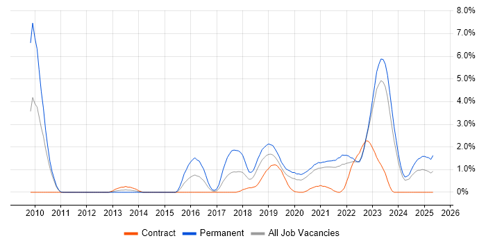 Job vacancy trend for PaaS in Northern Ireland Job vacancy trend for PaaS in Northern Ireland