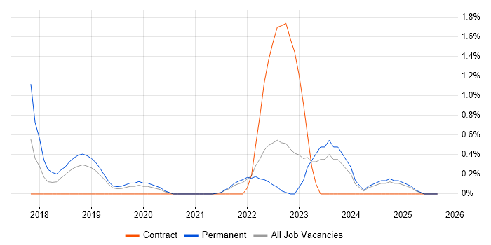 Pandas job vacancy trend in Northern Ireland
