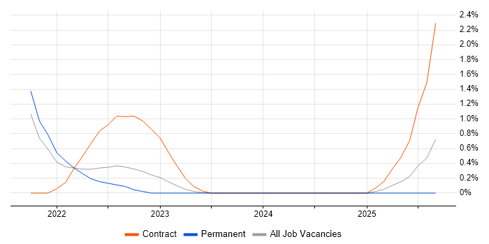 Job vacancy trend for Parquet in Northern Ireland