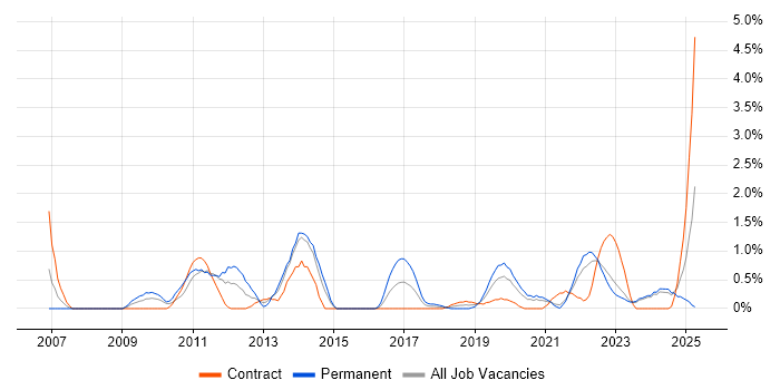 Job vacancy trend for Patch Management in Northern Ireland Job vacancy trend for Patch Management in Northern Ireland