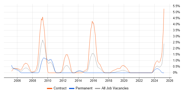 Job vacancy trend for Payroll Consultant in Northern Ireland Job vacancy trend for Payroll Consultant in Northern Ireland