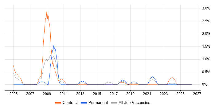 PDA job vacancy trend in Northern Ireland