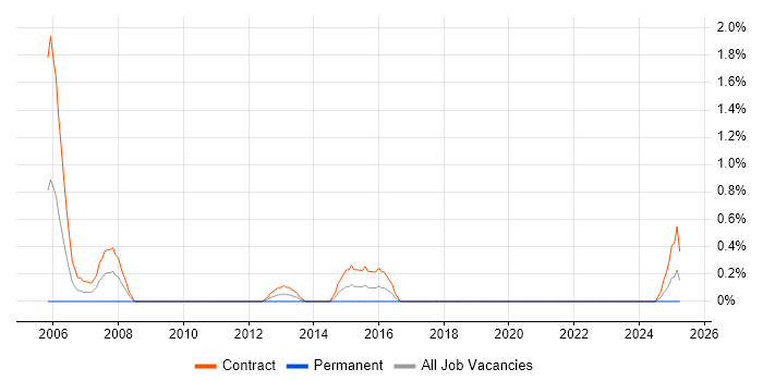 Job vacancy trend for PDM in Northern Ireland Job vacancy trend for PDM in Northern Ireland