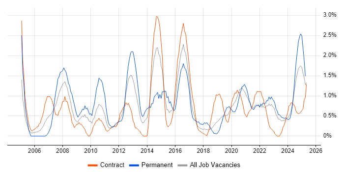 Job vacancy trend for People Management in Northern Ireland