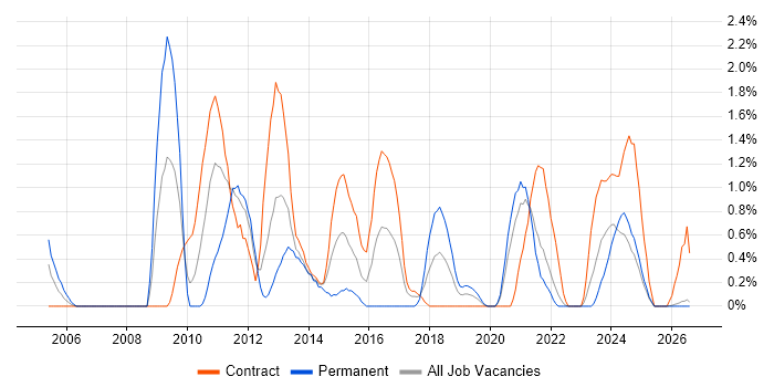 Performance Analysis job vacancy trend in Northern Ireland