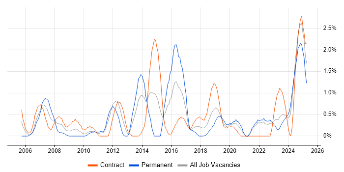 Job vacancy trend for Performance Management in Northern Ireland Job vacancy trend for Performance Management in Northern Ireland