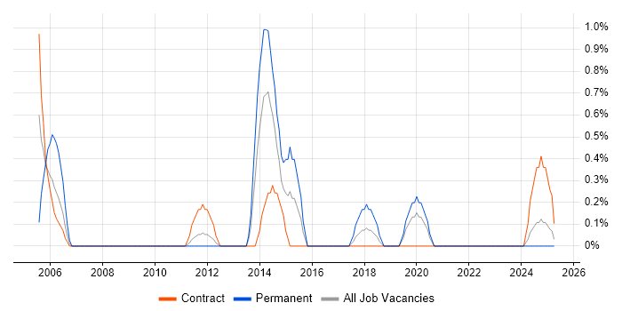 Job vacancy trend for Performance Measurement in Northern Ireland Job vacancy trend for Performance Measurement in Northern Ireland