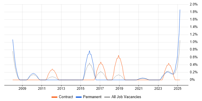 Job vacancy trend for Performance Metrics in Northern Ireland Job vacancy trend for Performance Metrics in Northern Ireland
