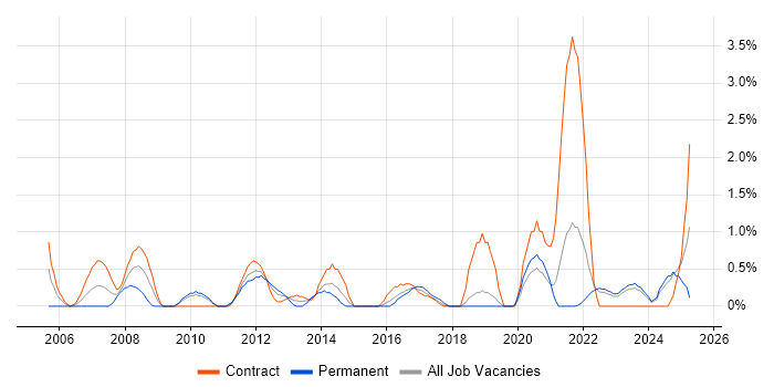 Job vacancy trend for Performance Monitoring in Northern Ireland Job vacancy trend for Performance Monitoring in Northern Ireland