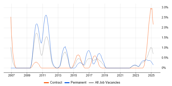 Job vacancy trend for Performance Optimisation in Northern Ireland Job vacancy trend for Performance Optimisation in Northern Ireland