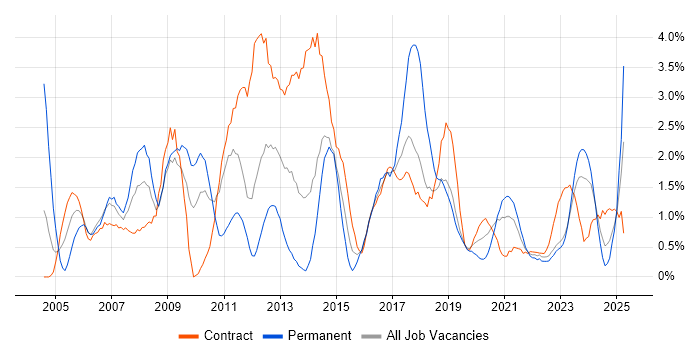 Job vacancy trend for Performance Tuning in Northern Ireland Job vacancy trend for Performance Tuning in Northern Ireland