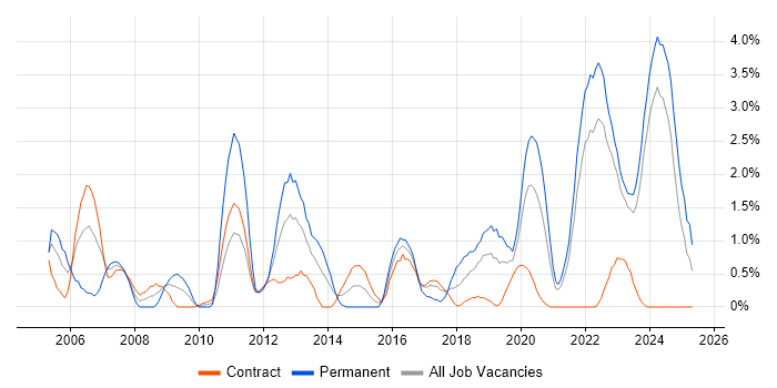 Job vacancy trend for Pharmaceutical in Northern Ireland Job vacancy trend for Pharmaceutical in Northern Ireland