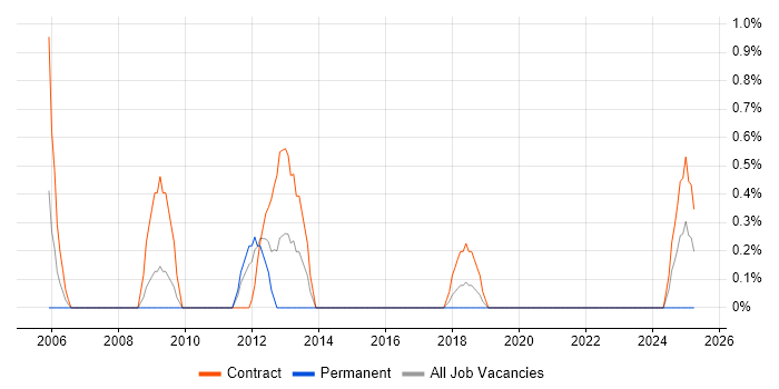 Job vacancy trend for Physical Data Model in Northern Ireland
