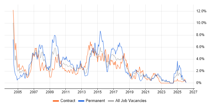 PL/SQL job vacancy trend in Northern Ireland