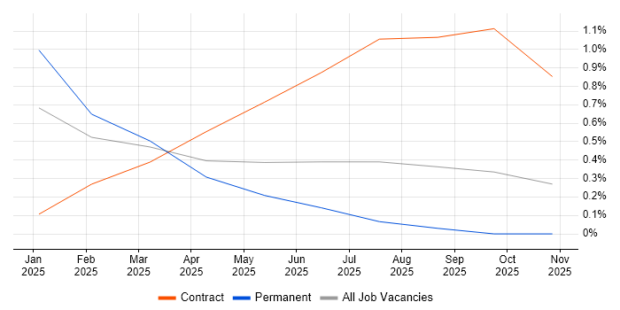 Playwright job vacancy trend in Northern Ireland