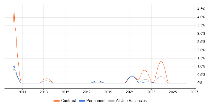 PLM job vacancy trend in Northern Ireland