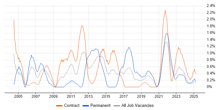 Job vacancy trend for PMI Certification in Northern Ireland Job vacancy trend for PMI Certification in Northern Ireland