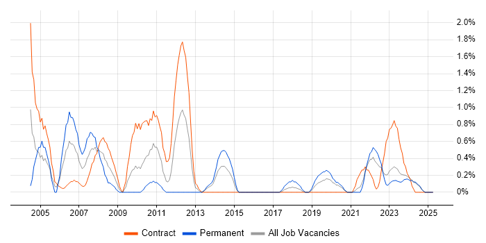 Job vacancy trend for PMI in Northern Ireland Job vacancy trend for PMI in Northern Ireland