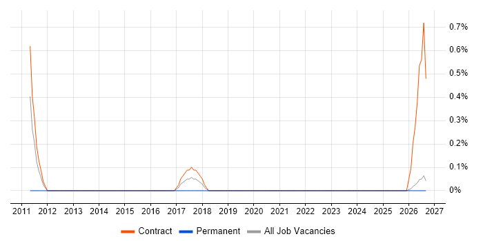 PMO Administrator job vacancy trend in Northern Ireland
