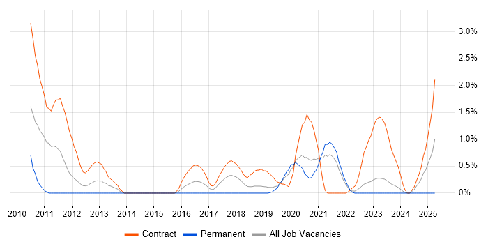 Job vacancy trend for PMO Analyst in Northern Ireland Job vacancy trend for PMO Analyst in Northern Ireland