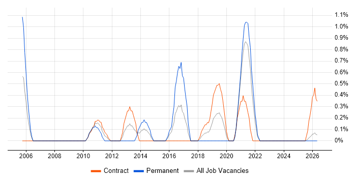 PMO Manager job vacancy trend in Northern Ireland