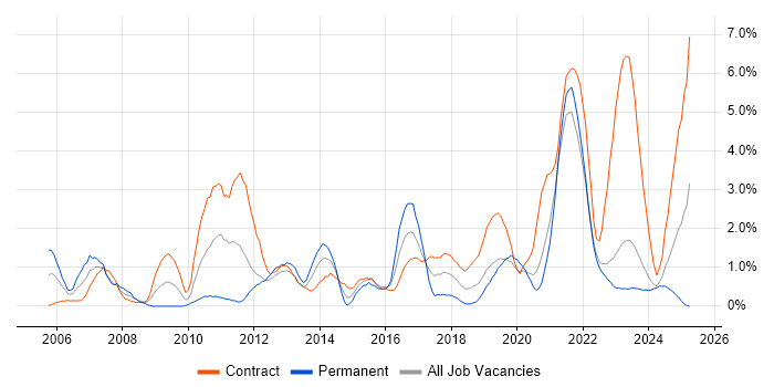 Job vacancy trend for PMO in Northern Ireland Job vacancy trend for PMO in Northern Ireland