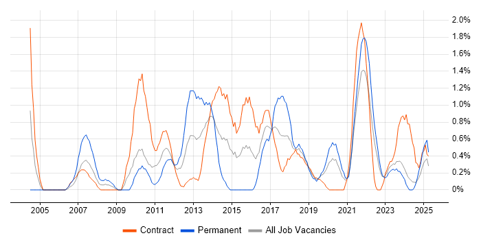 Job vacancy trend for PMP in Northern Ireland Job vacancy trend for PMP in Northern Ireland